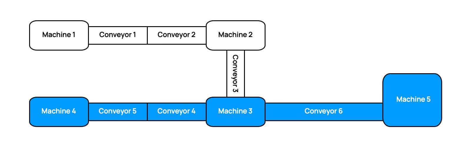 myconveyor-area